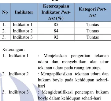 Tabel 3. Ketuntasan Indikator Pre-test dan Post-