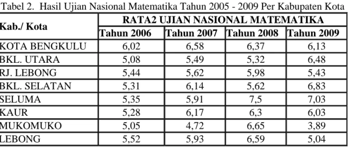Tabel 2.  Hasil Ujian Nasional Matematika Tahun 2005 - 2009 Per Kabupaten Kota 
