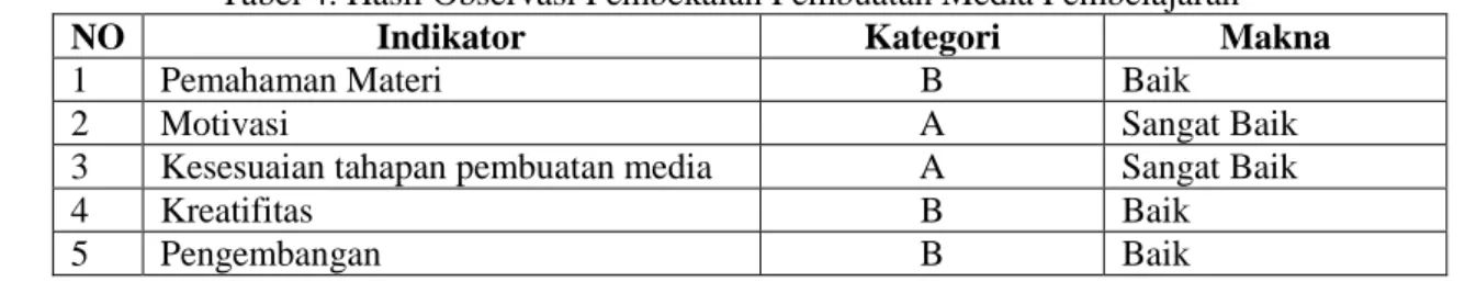 Tabel 5. Hasil Observasi Pembelajaran Menggunakan Media Alat Peraga dan Film 