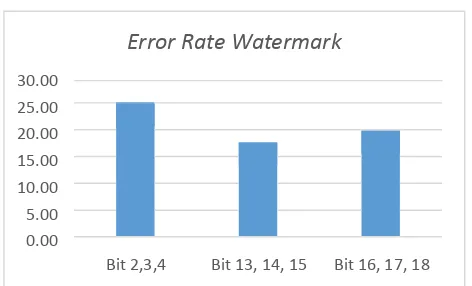 Gambar 2 Error Rate Watermark Hasil Ekstraksi 
