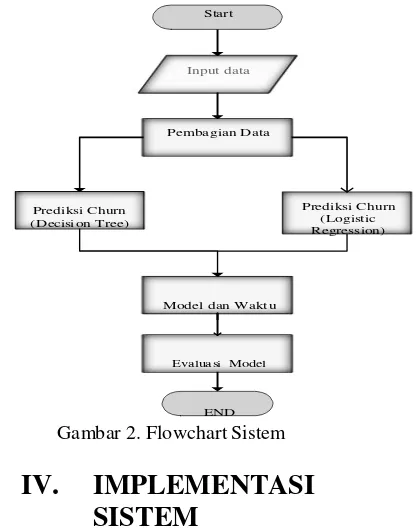 Gambar 2. Flowchart Sistem 