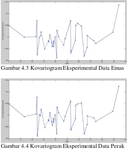 Gambar 4.3 Kovariogram Eksperimental Data Emas 