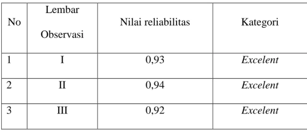 Tabel  13.  Hasil  perhitungan  reliabilitas  instrumen  portofolio  assesment  dari setiap pertemuan 