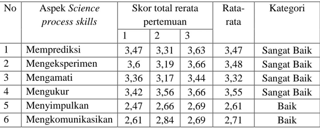 Tabel 14. Hasil konversi data skor penilaian tiap pertemuan   No  Aspek Science 