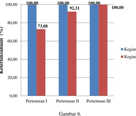 Grafik hasil pengukuran keterlaksanaan pembelajaran inkuiri disajikan  pada Gambar 6. 