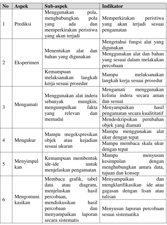 Tabel 6. Draft Indikator Penilaian Awal 
