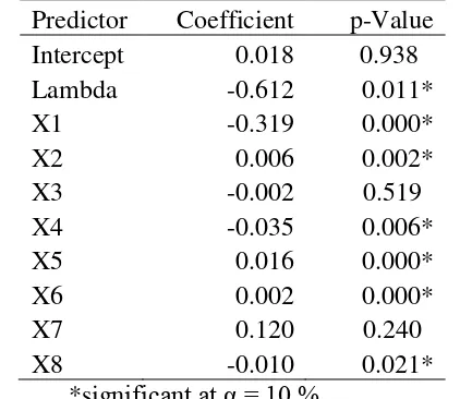 Table 6 Result of Spatial Error Model (SEM) 