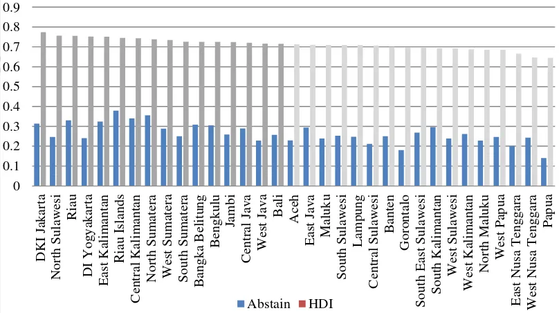 Figure 10 Distribution of voter abstention and Human Development Index 