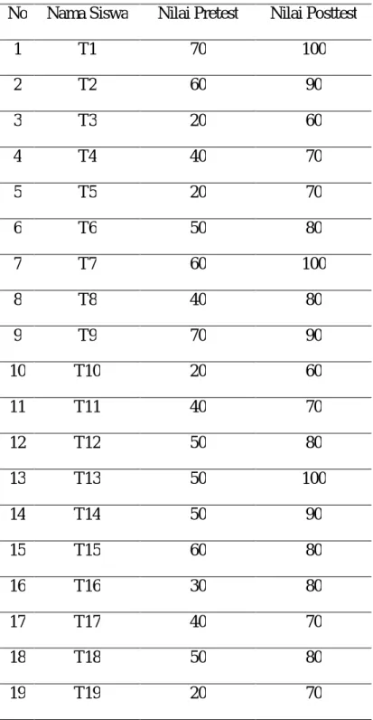 Tabel 4.1 Data nilai pretest dan posttest kelas Eksperimen 