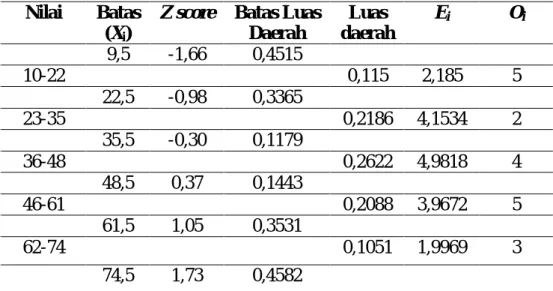 Tabel 4.6. Tabel Daftar Uji Normalitas pretest  KelasKontrol.  Nilai  Batas 