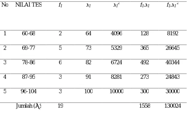 Tabel 4.7 Daftar distribusi frekuensi nilai posttest siswa kelas Eksperimen.  No  NILAI TES  f 1  x 1  x 1 2  f 1 .x 1 f 1 .x 1  2 1  60-68  2  64  4096  128  8192  2  69-77  5  73  5329  365  26645  3  78-86  6  82  6724  492  40344  4  87-95  3  91  8281