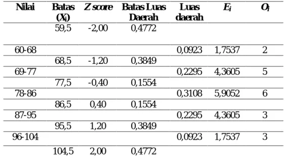 Tabel 4.9. Tabel Daftar Uji Normalitas Test  Kelas Eksperimen  Nilai  Batas 
