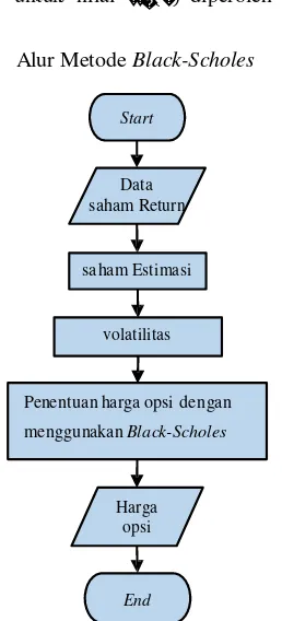 Gambar 3 Flowchart metode Black-Scholes 