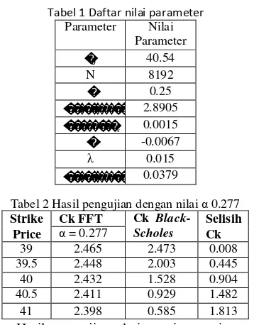 Tabel 1 Daftar nilai parameter 