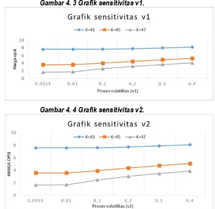 Gambar 4. 3 Grafik sensitivitas ν1. 