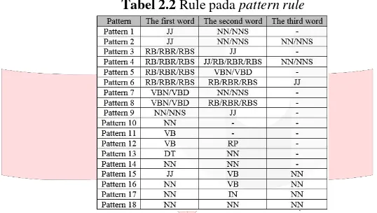Tabel 2.2 Rule pada pattern rule 