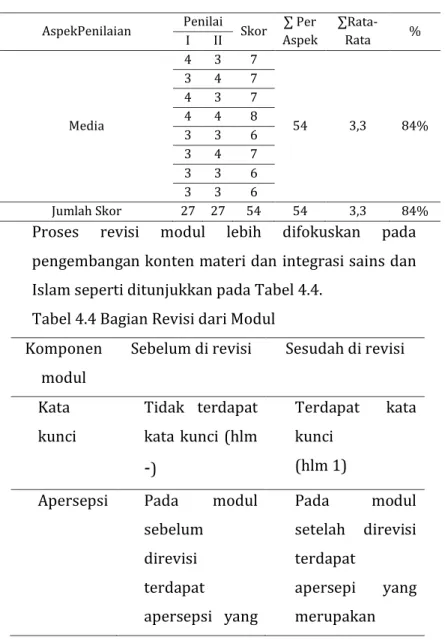 Tabel 4.3 Hasil Analisis Validasi Ahli Media 