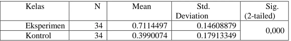 Tabel 6. Uji homogenitas.  Aspek yang  Diamati  Nilai Signifikan  Keterangan  Pretes  0,715  Homogen  Postes  0,699  Homogen  n-Gain  0,219  Homogen 