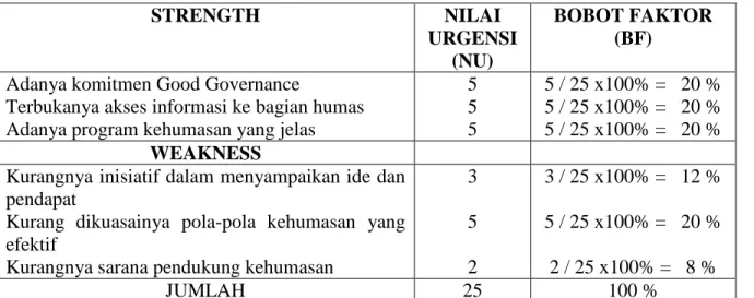 Tabel 1. Matriks Urgensi Faktor Internal 