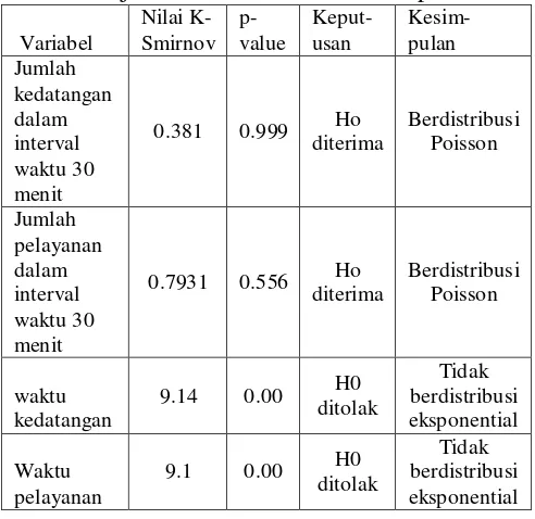 Tabel 2. Uji Kecocokan distribusi setiap variabel 