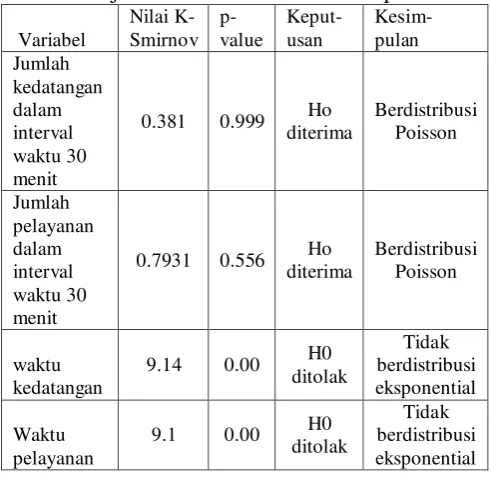 Tabel 2. Uji Kecocokan distribusi setiap variabel 