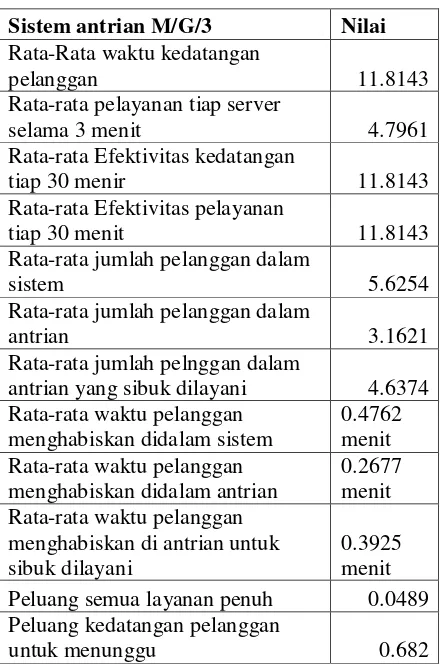 Tabel 4. Hasil analisis sistem antrian 