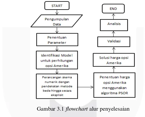 Gambar 3.1 flowchart alur penyelesaian 