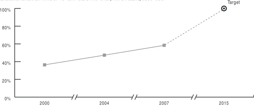 FIGURE 2 .5. LITERACY RATE OF 15–24 YEAR-OLDS, BY LOCATION AND GENDER, TIMOR-LESTE 2004, 2007 a