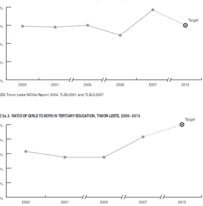 FIGURE 3a.3. RATIO OF GIRLS TO BOYS IN TERTIARY EDUCATION, TIMOR-LESTE, 2000–2015