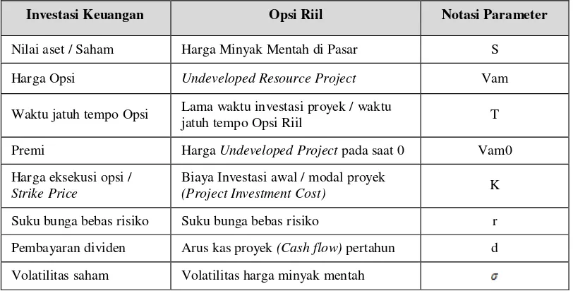 Tabel 2. 1 Tabel Parameter Analogi Opsi Keuangan dan Opsi Rill 