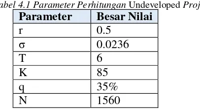 Tabel 4.1 Parameter Perhitungan Undeveloped Project 