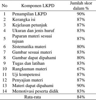 Tabel 4. Hasil penilaian/tanggapan LKPD uji  kelompok kecil 