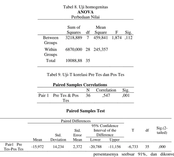 Tabel 9. Uji-T korelasi Pre Tes dan Pos Tes  Paired Samples Correlations 