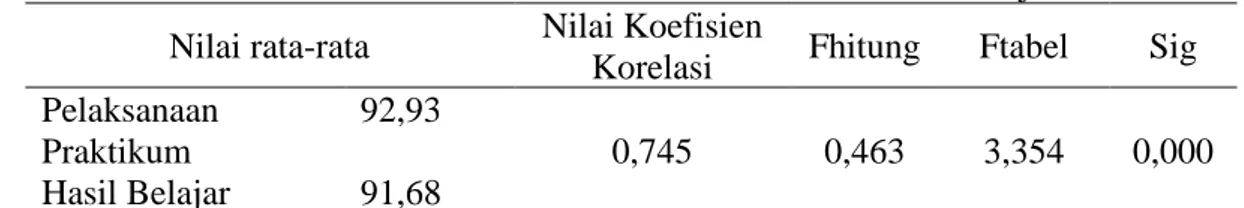 Tabel 1. Hasil Analisis Korelasi Pelaksanaan Praktikum dan Hasil Belajar  Nilai rata-rata  Nilai Koefisien 