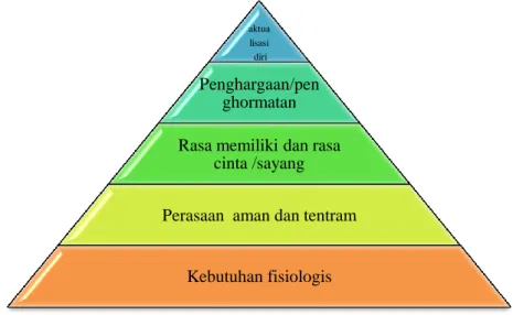 Gambar 2.1 Hierarki kebutuhan Maslow 