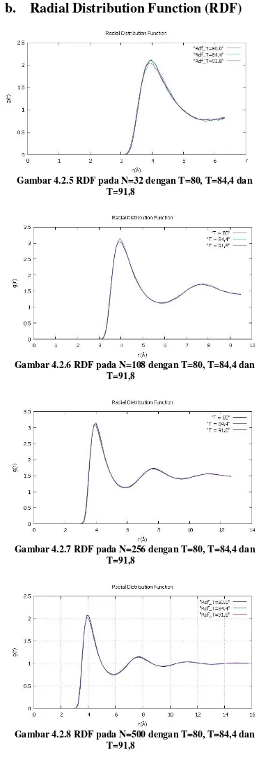 Gambar 4.2.5 RDF pada N=32 dengan T=80, T=84,4 dan  T=91,8 
