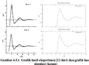 Gambar 4.5.1 Grafik hasil eksperimen [1] (kiri) dan grafik hasil 