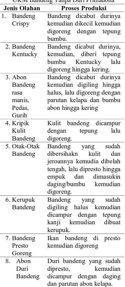 Tabel 4. Manajemen UKM Bandeng Tanpa Duri Primadona 