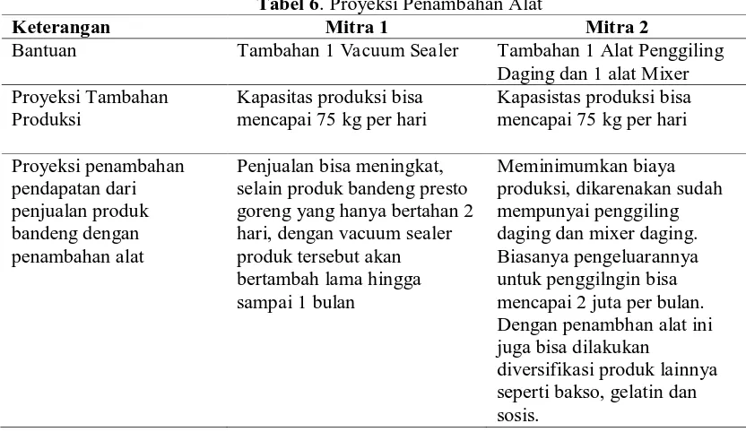 Tabel 1. Klasifikasi Produk UKM Bandeng Presto Kembar Sumber Rejeki 