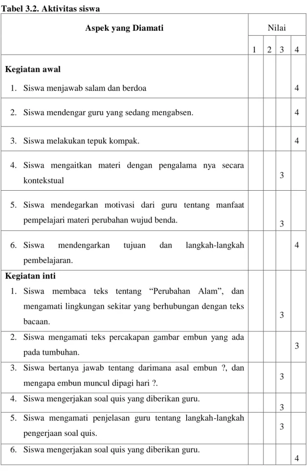 Tabel 3.2. Aktivitas siswa 
