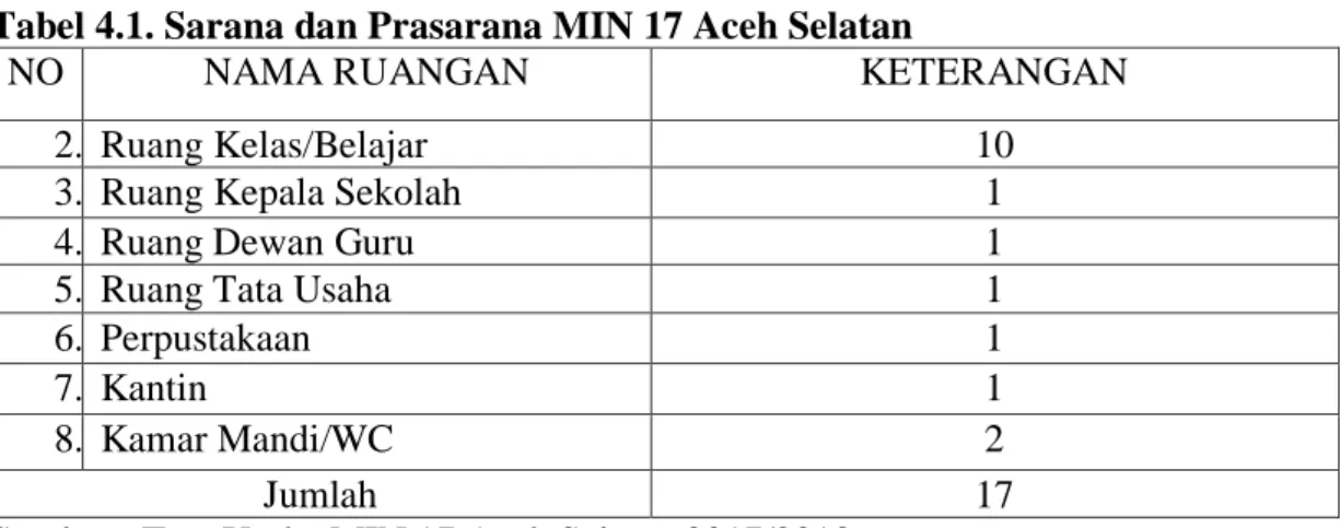 Tabel 4.1. Sarana dan Prasarana MIN 17 Aceh Selatan 
