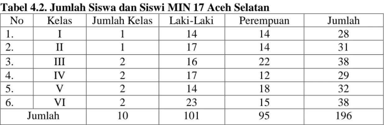 Tabel 4.2. Jumlah Siswa dan Siswi MIN 17 Aceh Selatan 