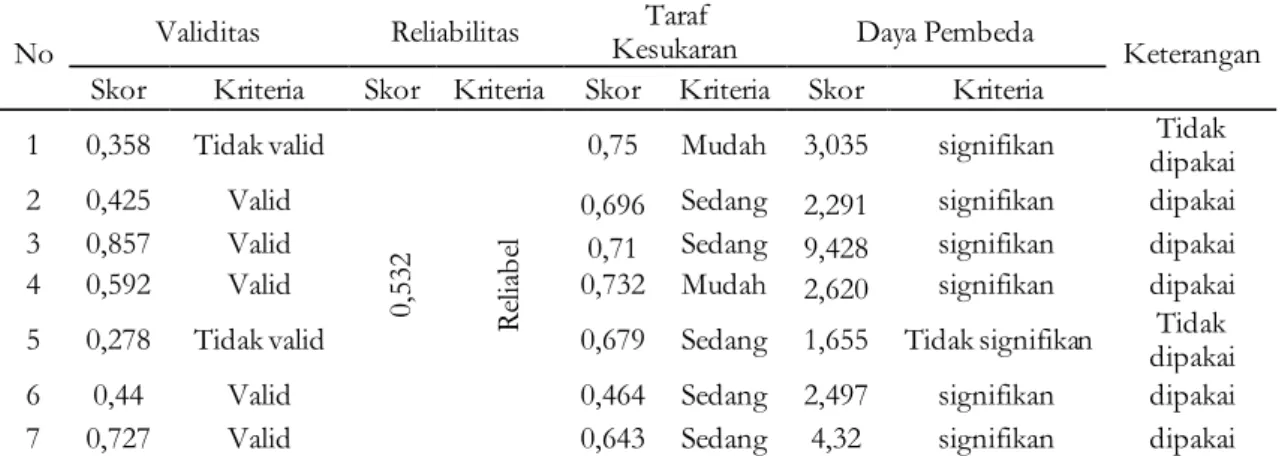 Tabel 1. Hasil Analisis Soal Ujicoba  No  Validitas  Reliabilitas 