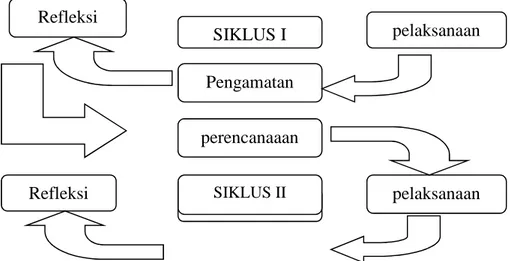 Gambar 1. Diagram Siklus Pelaksanaan Tindakan Kelas.