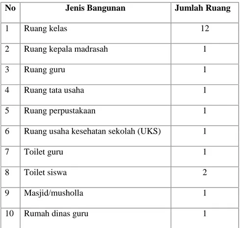 Tabel 4.2 Sarana dan Prasarana MIN Lamrabo Aceh Besar