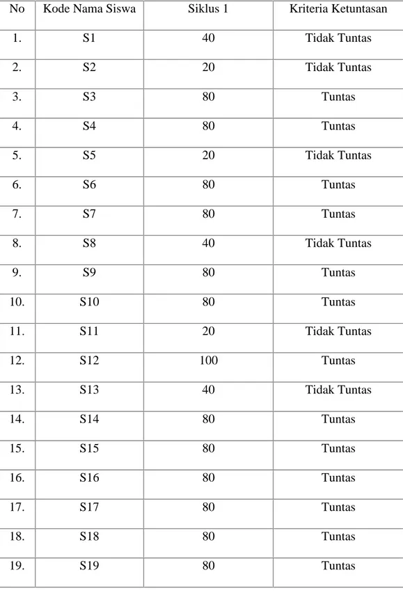 Tabel 4.7 Nilai tes (post-test) siswa pada pembelajaran Bahasa Indonesia dengan penerapan metode drill dengan media visual siklus I.