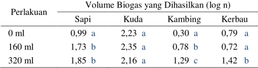 Tabel 3 Pengaruh Volume Cairan Rumen terhadap Produksi Biogas   pada Masing-Masing Feses 