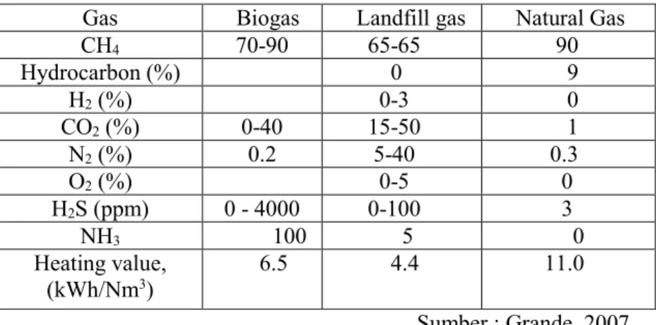 Tabel II.3 Komposisi Rata-Rata Properti dari CH 4   pada Sumber  Biogas yang Berbeda 