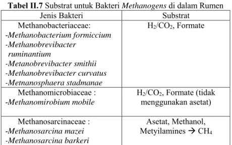Tabel II.7 Substrat untuk Bakteri Methanogens di dalam Rumen 