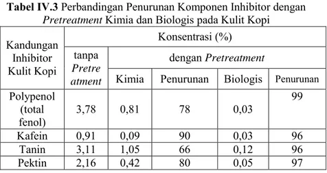 Tabel IV.3 Perbandingan Penurunan Komponen Inhibitor dengan 